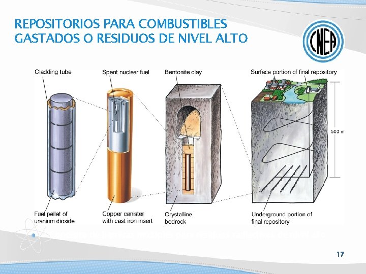 REPOSITORIOS PARA COMBUSTIBLES GASTADOS O RESIDUOS DE NIVEL ALTO Concepto de barreras múltiples para