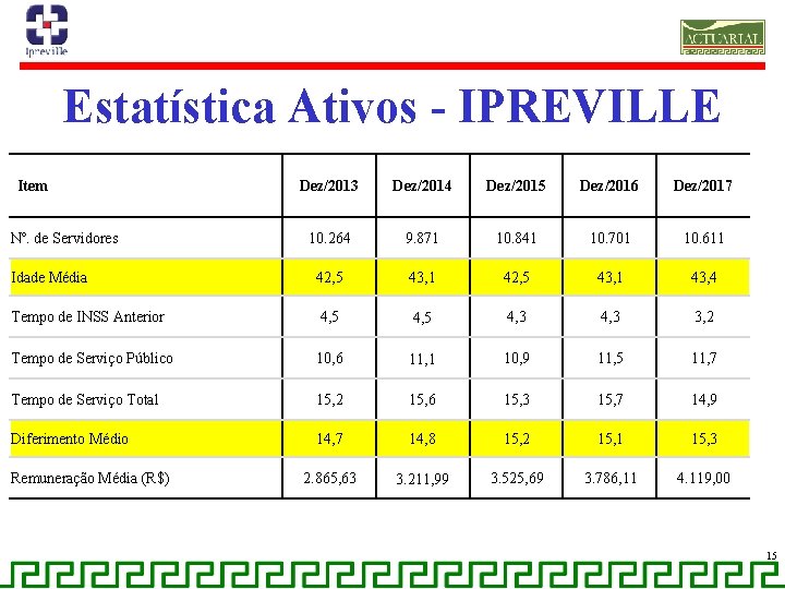 Estatística Ativos - IPREVILLE Item Dez/2013 Dez/2014 Dez/2015 Dez/2016 Dez/2017 10. 264 9. 871