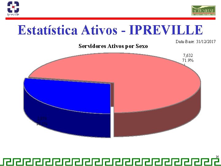 Estatística Ativos - IPREVILLE Servidores Ativos por Sexo Data-Base: 31/12/2017 7, 632 71. 9%