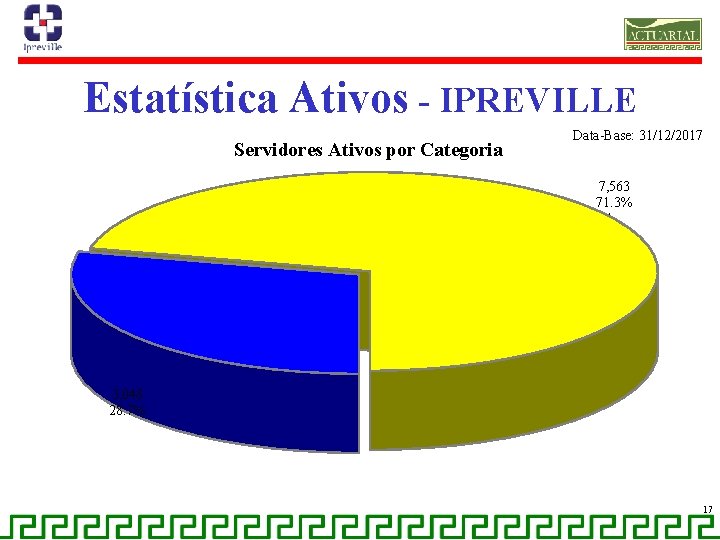 Estatística Ativos - IPREVILLE Servidores Ativos por Categoria Data-Base: 31/12/2017 7, 563 71. 3%