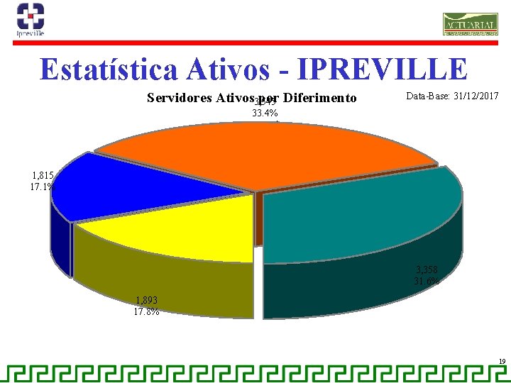 Estatística Ativos - IPREVILLE Servidores Ativos por Diferimento 3, 545 Data-Base: 31/12/2017 33. 4%