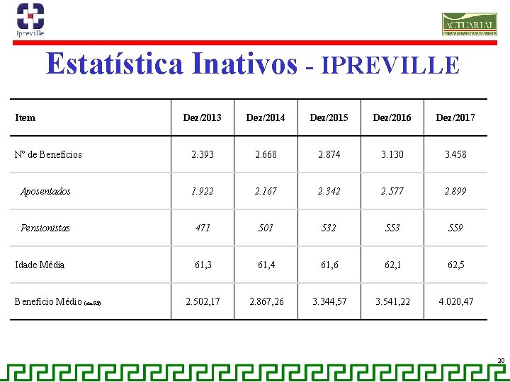 Estatística Inativos - IPREVILLE Item Dez/2013 Dez/2014 Dez/2015 Dez/2016 Dez/2017 Nº de Benefícios 2.