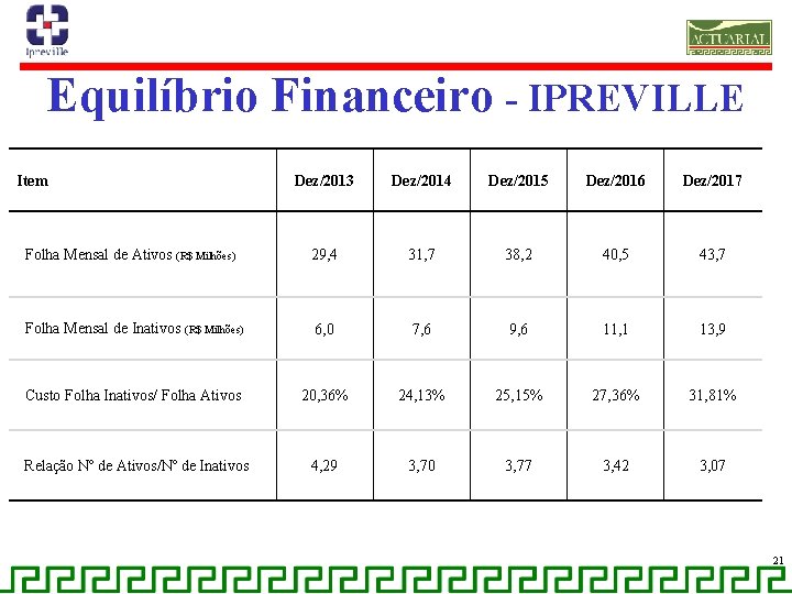 Equilíbrio Financeiro - IPREVILLE Item Dez/2013 Dez/2014 Dez/2015 Dez/2016 Dez/2017 Folha Mensal de Ativos