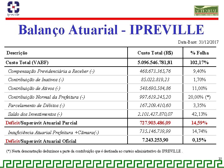 Balanço Atuarial - IPREVILLE Data-Base: 31/12/2017 Descrição Custo Total (R$) % Folha Custo Total