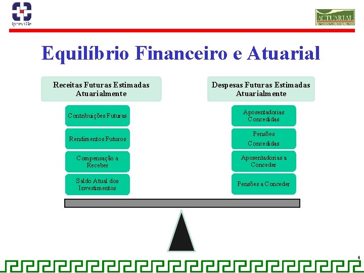 Equilíbrio Financeiro e Atuarial Receitas Futuras Estimadas Atuarialmente Despesas Futuras Estimadas Atuarialmente Contribuições Futuras