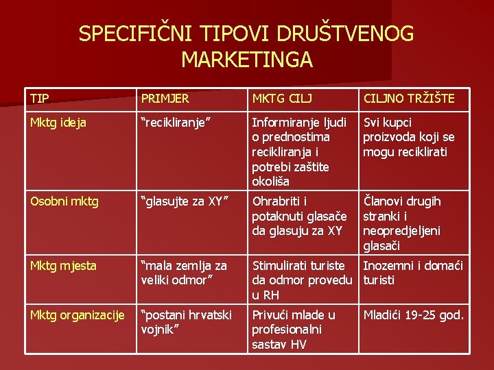 SPECIFIČNI TIPOVI DRUŠTVENOG MARKETINGA TIP PRIMJER MKTG CILJNO TRŽIŠTE Mktg ideja “recikliranje” Informiranje ljudi SPECIFIČNI TIPOVI DRUŠTVENOG MARKETINGA TIP PRIMJER MKTG CILJNO TRŽIŠTE Mktg ideja “recikliranje” Informiranje ljudi