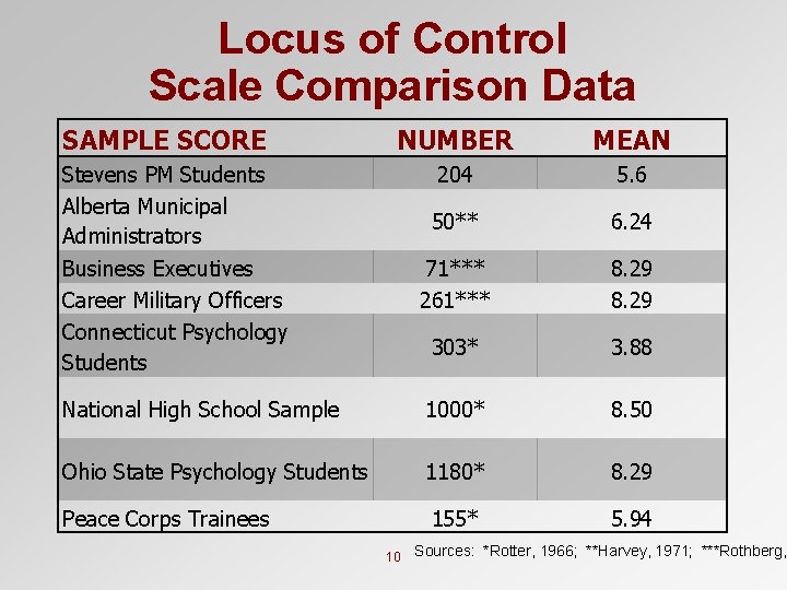 Locus of Control Scale Comparison Data SAMPLE SCORE NUMBER MEAN 204 5. 6 50**