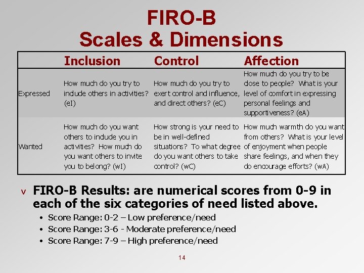 FIRO-B Scales & Dimensions Inclusion Control Affection Expressed How much do you try to