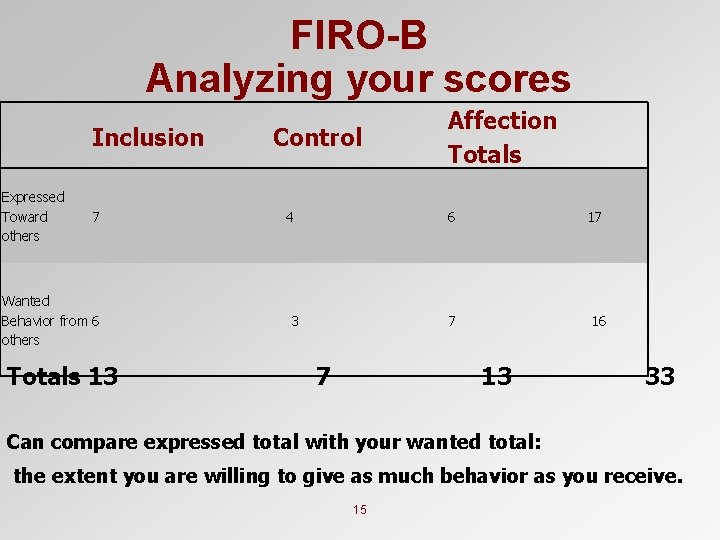 FIRO-B Analyzing your scores Inclusion Expressed Toward others 7 Wanted Behavior from 6 others