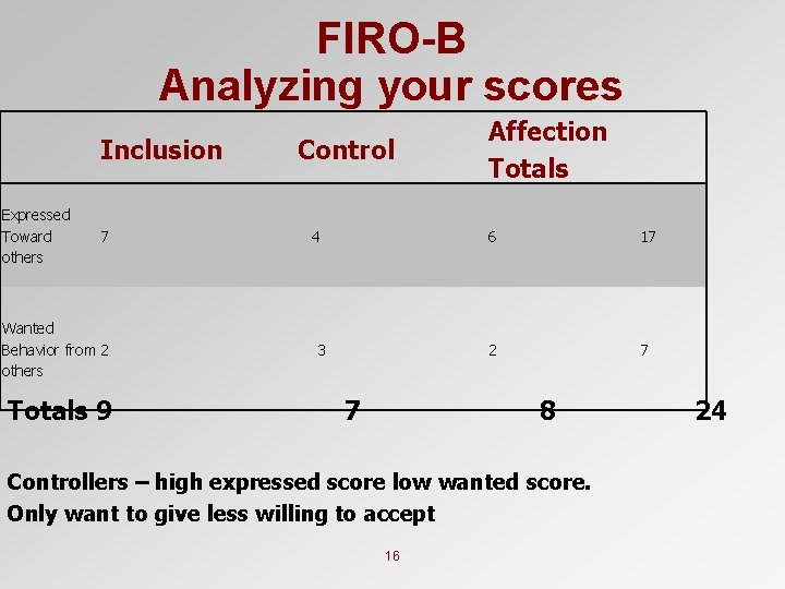 FIRO-B Analyzing your scores Inclusion Expressed Toward others 7 Wanted Behavior from 2 others