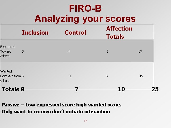 FIRO-B Analyzing your scores Inclusion Expressed Toward others 3 Wanted Behavior from 6 others