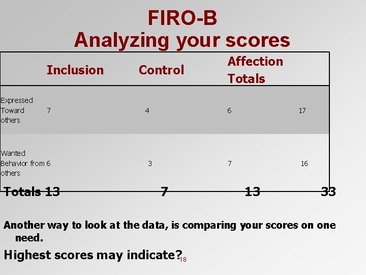 FIRO-B Analyzing your scores Inclusion Expressed Toward others 7 Wanted Behavior from 6 others