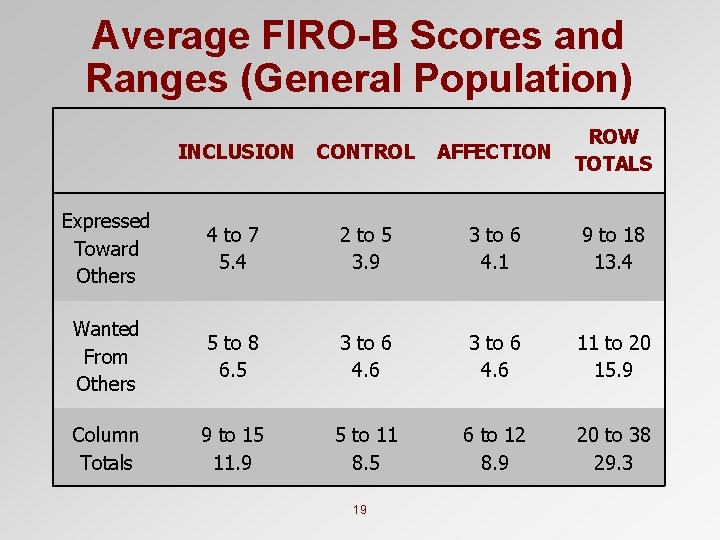 Average FIRO-B Scores and Ranges (General Population) INCLUSION CONTROL AFFECTION ROW TOTALS Expressed Toward