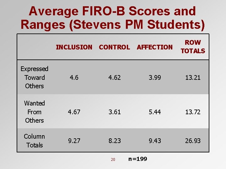 Average FIRO-B Scores and Ranges (Stevens PM Students) INCLUSION CONTROL AFFECTION ROW TOTALS Expressed