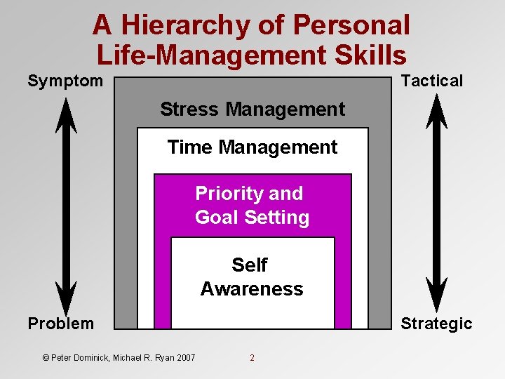 A Hierarchy of Personal Life-Management Skills Symptom Tactical Stress Management Time Management Priority and