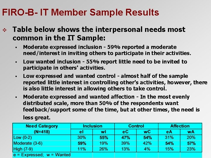 FIRO-B- IT Member Sample Results v Table below shows the interpersonal needs most common