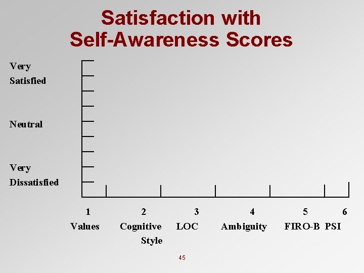 Satisfaction with Self-Awareness Scores Very Satisfied Neutral Very Dissatisfied 1 Values 2 Cognitive Style