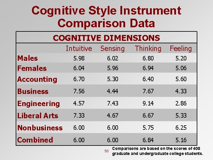 Cognitive Style Instrument Comparison Data COGNITIVE DIMENSIONS Intuitive Sensing Thinking Feeling Males Females 5.