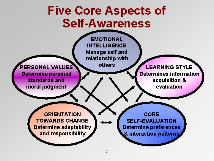 Five Core Aspects of Self-Awareness PERSONAL VALUES Determine personal standards and moral judgment EMOTIONAL