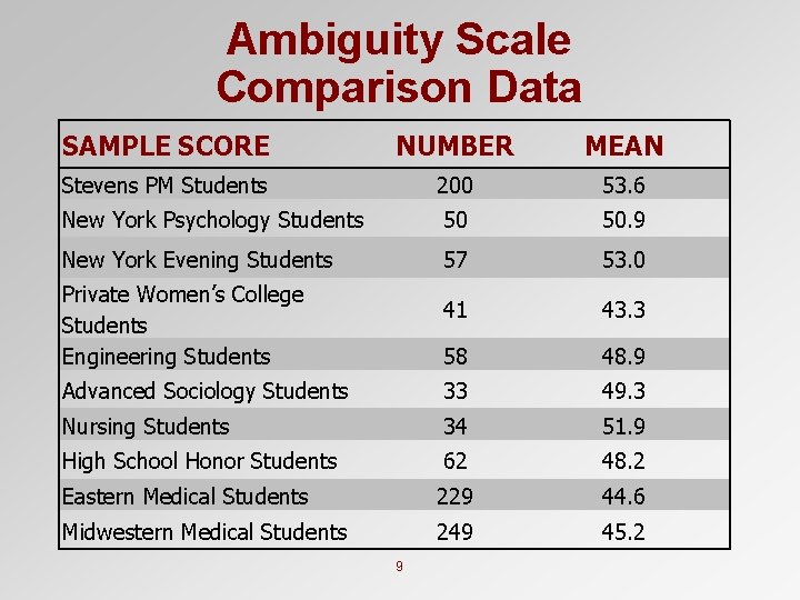 Ambiguity Scale Comparison Data SAMPLE SCORE NUMBER MEAN Stevens PM Students 200 53. 6