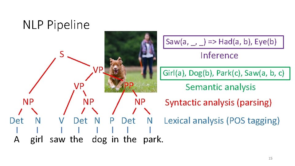 NLP Pipeline Saw(a, _, _) => Had(a, b), Eye(b) S Inference VP VP Girl(a),