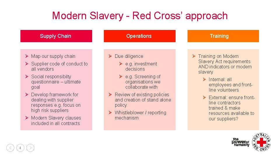 Modern Slavery - Red Cross’ approach Supply Chain Ø Map our supply chain Ø