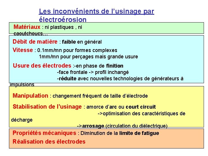 Les inconvénients de l’usinage par électroérosion Matériaux : ni plastiques , ni caoutchoucs… Débit