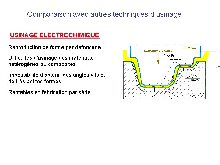 Comparaison avec autres techniques d’usinage USINAGE ELECTROCHIMIQUE Reproduction de forme par défonçage Difficultés d’usinage