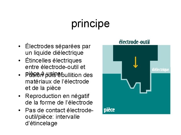 principe • Électrodes séparées par un liquide diélectrique • Étincelles électriques entre électrode-outil et