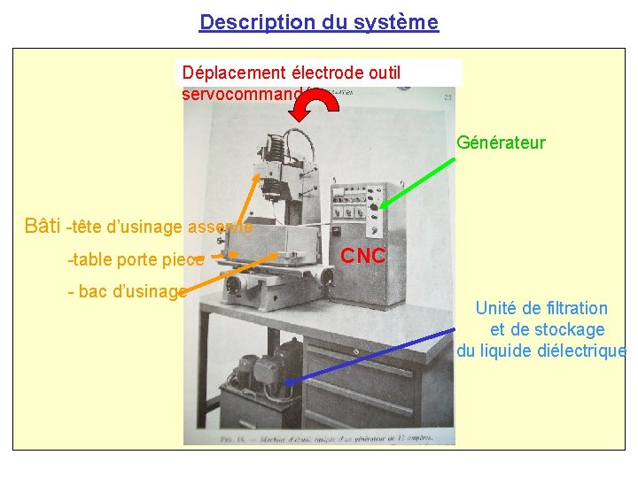 Description du système Déplacement électrode outil servocommandée Générateur Bâti -tête d’usinage asservie -table porte