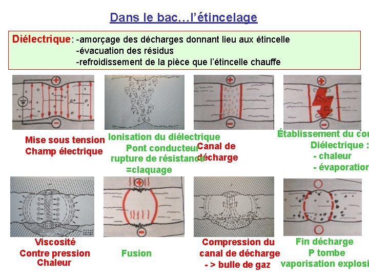 Dans le bac…l’étincelage Diélectrique: -amorçage des décharges donnant lieu aux étincelle -évacuation des résidus