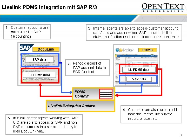 Livelink PDMS Integration mit SAP R/3 1. Customer accounts are maintained in SAP (accounting)