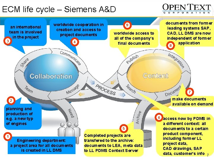 ECM life cycle – Siemens A&D 3 an international team is involved in the