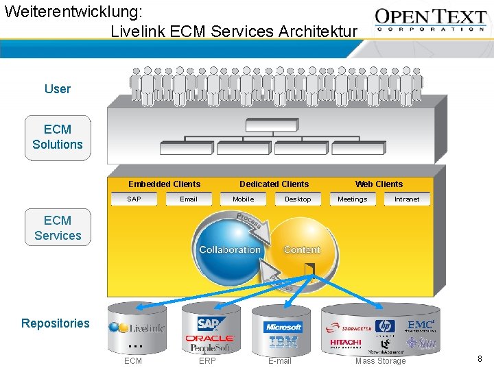Weiterentwicklung: Livelink ECM Services Architektur User ECM Solutions Embedded Clients SAP Email Dedicated Clients