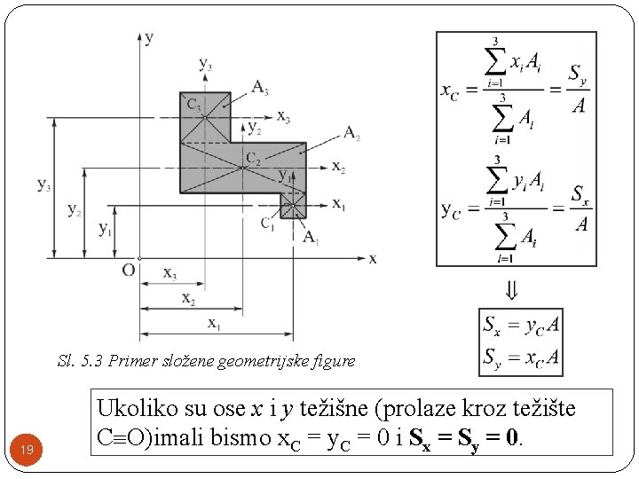 Sl. 5. 3 Primer složene geometrijske figure 19 Ukoliko su ose x i y