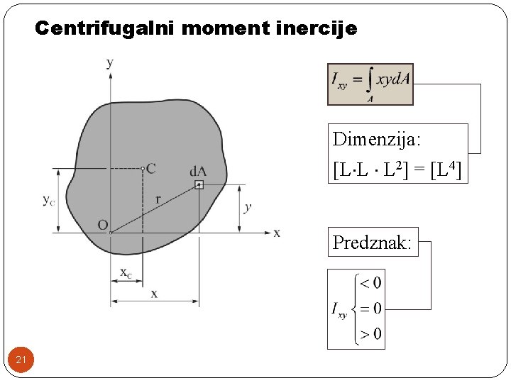 Centrifugalni moment inercije Dimenzija: [L L L 2] = [L 4] Predznak: 21 