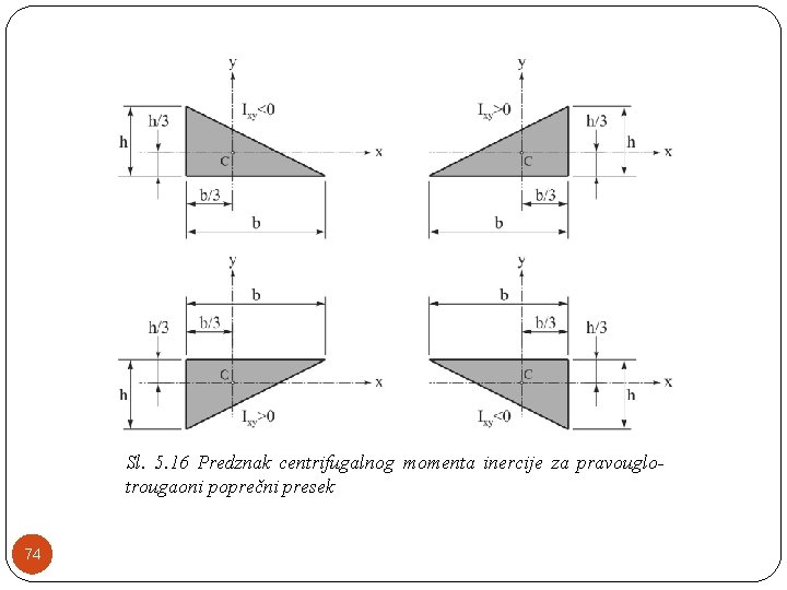 Sl. 5. 16 Predznak centrifugalnog momenta inercije za pravouglotrougaoni poprečni presek 74 