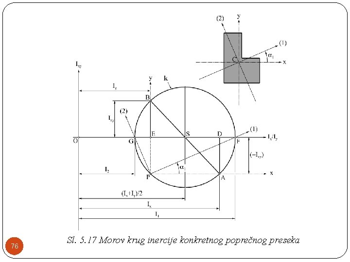 76 Sl. 5. 17 Morov krug inercije konkretnog poprečnog preseka 