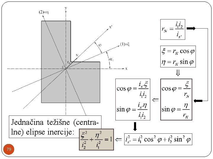 Jednačina težišne (centralne) elipse inercije: 79 