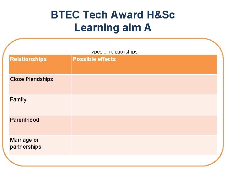 BTEC Tech Award H&Sc Learning aim A Types of relationships Relationships Close friendships Family