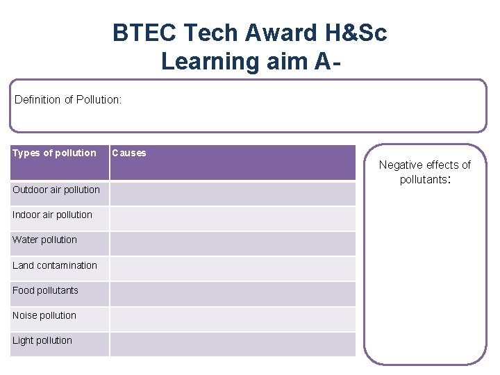 BTEC Tech Award H&Sc Learning aim ADefinition of Pollution: Types of pollution Outdoor air