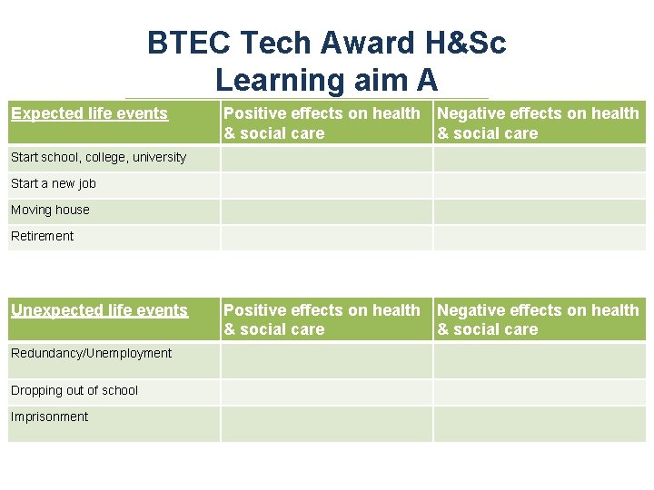 BTEC Tech Award H&Sc Learning aim A Expected life events Positive on health Negative