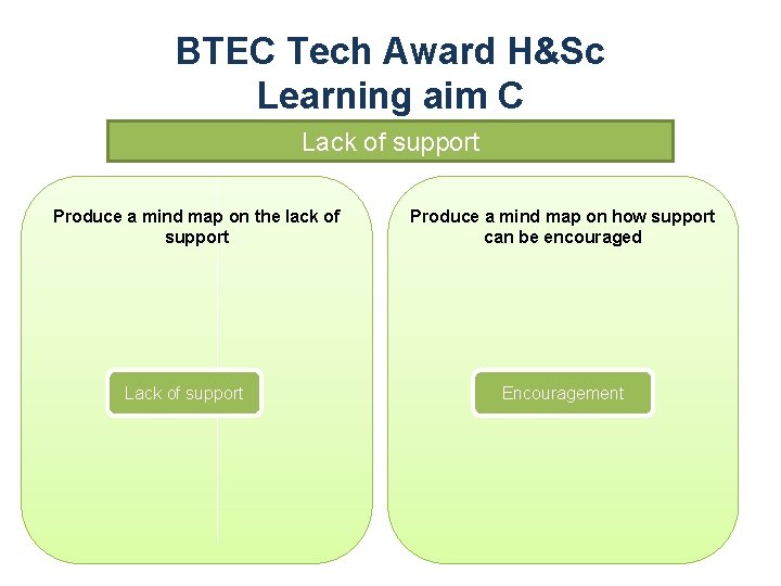 BTEC Tech Award H&Sc Learning aim C Lack of support Produce a mind map
