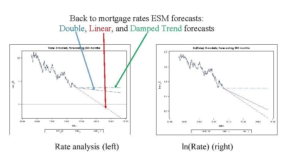 Back to mortgage rates ESM forecasts: Double, Linear, and Damped Trend forecasts 