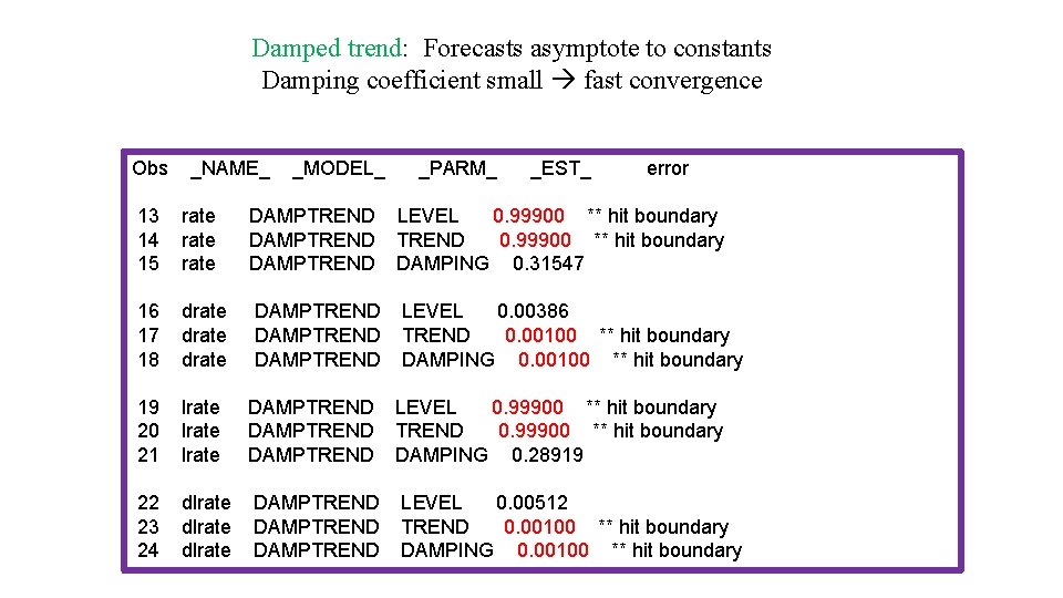 Damped trend: Forecasts asymptote to constants Damping coefficient small fast convergence Obs _NAME_ _MODEL_