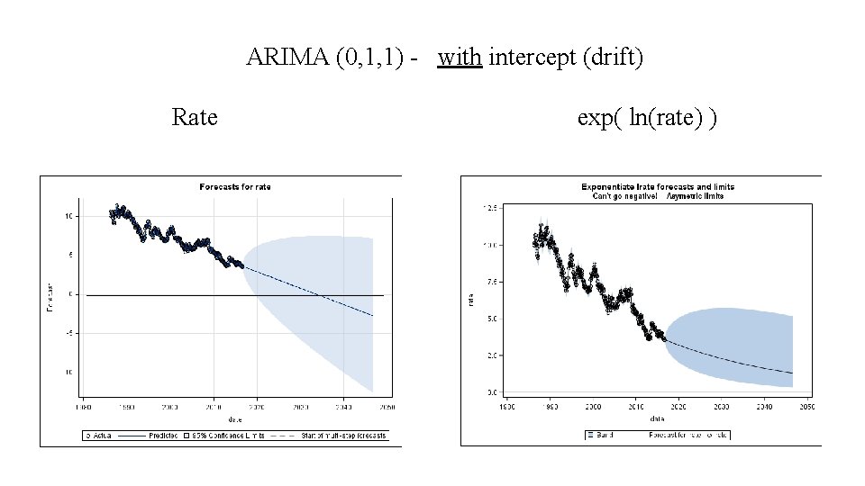 ARIMA (0, 1, 1) - with intercept (drift) Rate exp( ln(rate) ) 