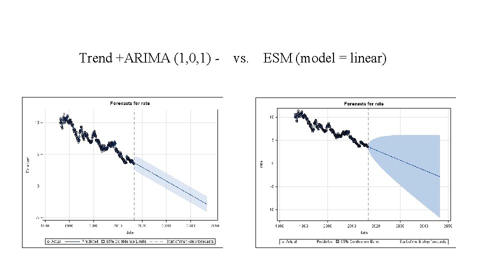 Trend +ARIMA (1, 0, 1) - vs. ESM (model = linear) 