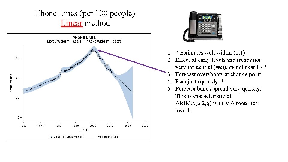 Phone Lines (per 100 people) Linear method NCSU 1. * Estimates well within (0,