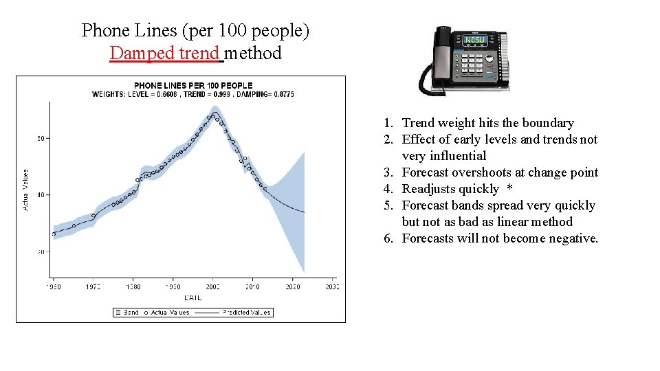 Phone Lines (per 100 people) Damped trend method NCSU 1. Trend weight hits the