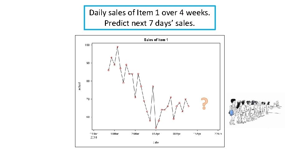 Daily sales of Item 1 over 4 weeks. Predict next 7 days’ sales. ?